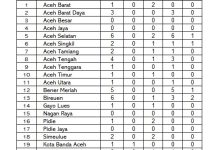 Photo of Warga Muhammadiyah Aceh Menyelenggarakan Sholat Idul Fitri 1447 H pada Hari Jum’at 20 Maret 2026 di 42 Lokasi