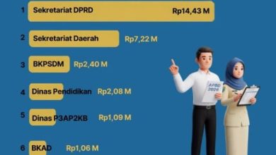Photo of Tidak Benar Pemkab Deli Serdang Gunakan Anggaran Makan Minum Rp 38,5 Miliar, Berikut Penjelasannya