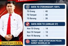 Photo of Operasi SIKAT TOBA 2026, Polresta Deli Serdang Ungkap 100 Target dan 34 Kasus Kejahatan
